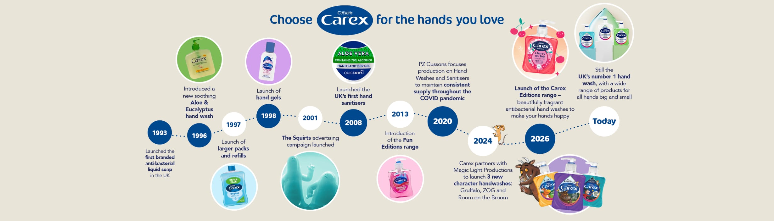 Carex Timeline